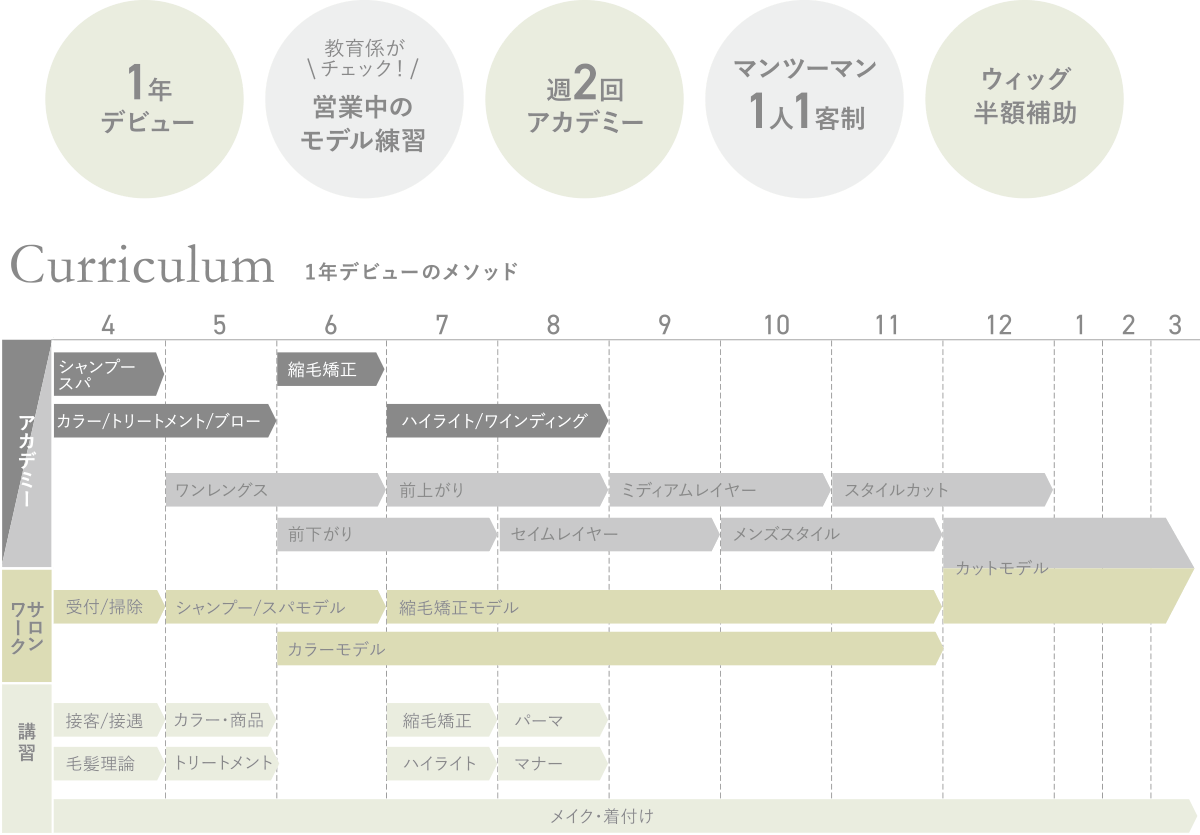 1年デビューのメソッド